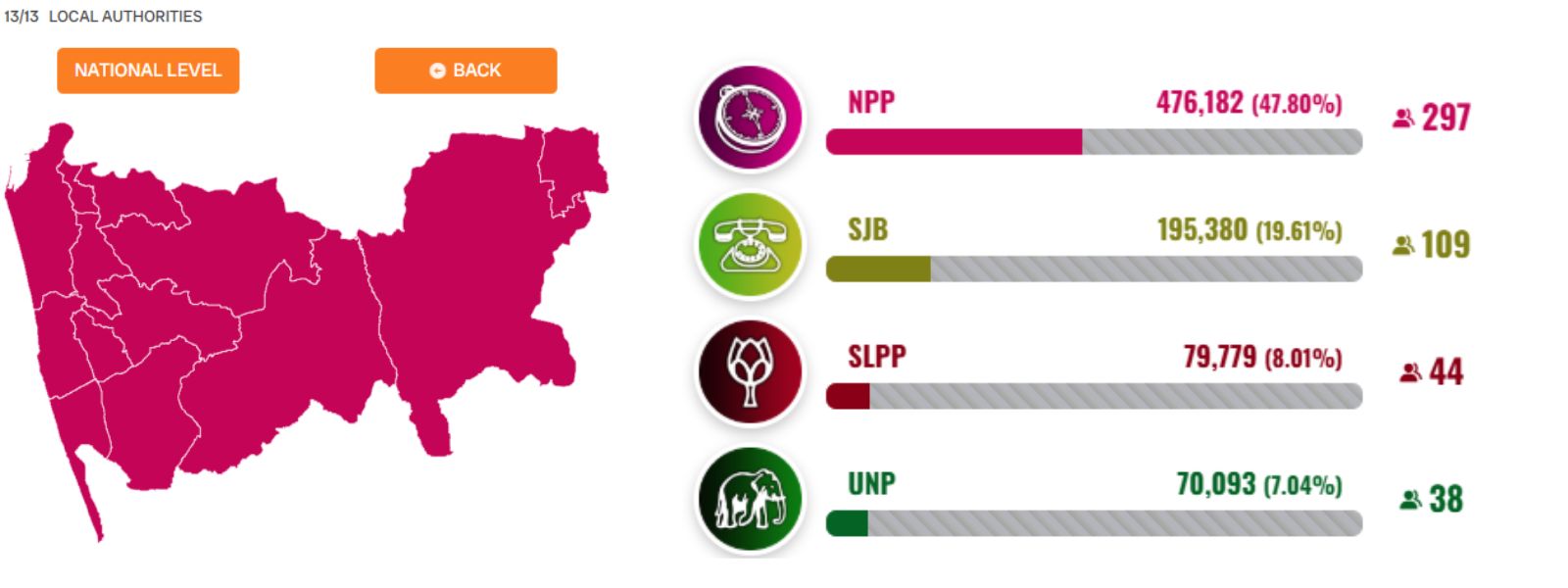 UNP Loses Colombo to NPP After Decades